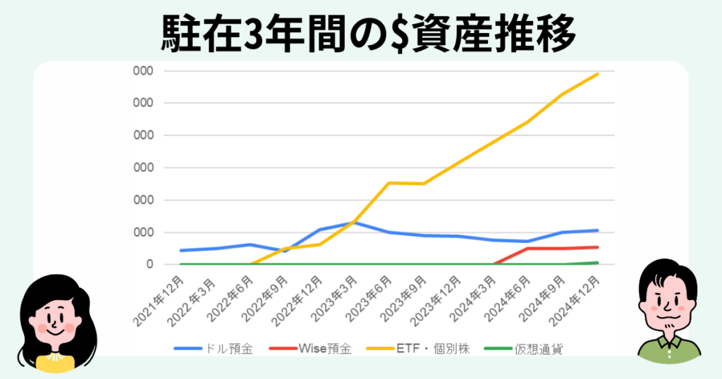 駐在3年間のドル資産推移